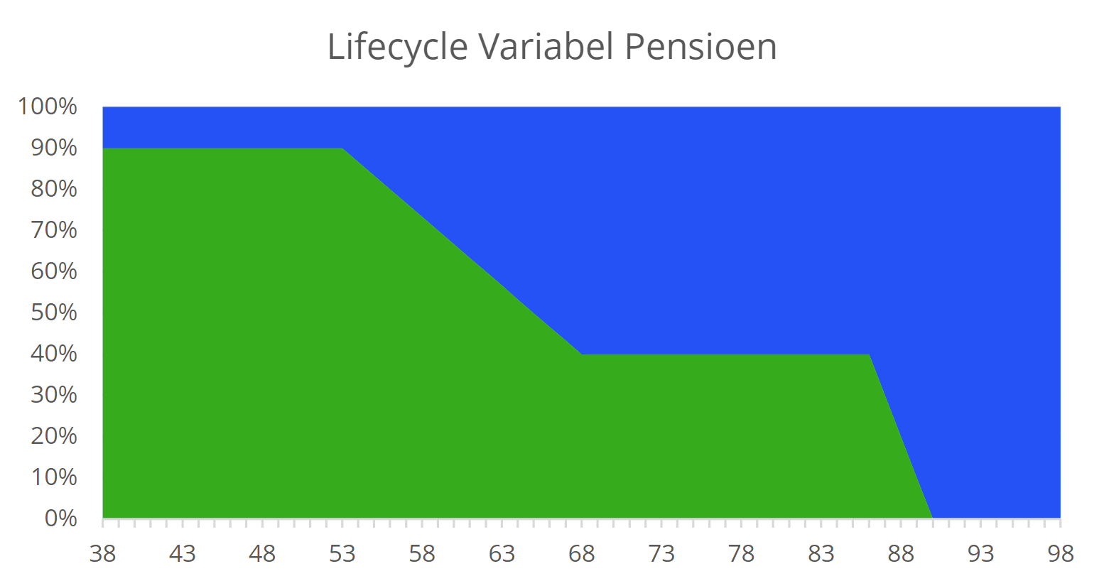 Grafiek lifecycle Doorbeleggen